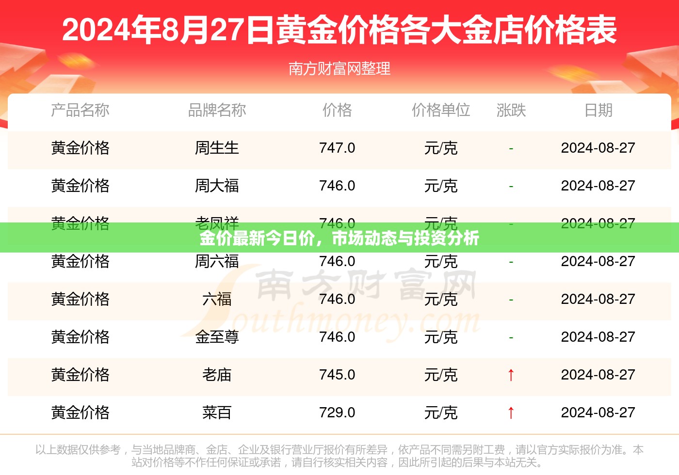 金價(jià)最新今日價(jià)，市場動(dòng)態(tài)與投資分析