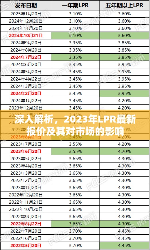 2023年LPR報價深度解析，市場影響與趨勢預(yù)測