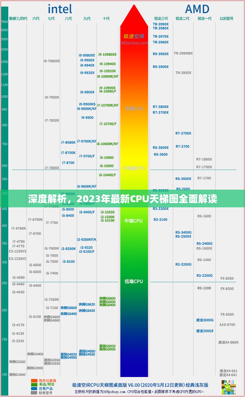 2023年CPU性能排行深度解析，最新天梯圖全面解讀
