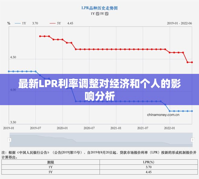 LPR利率調(diào)整對經(jīng)濟和個人影響深度解析