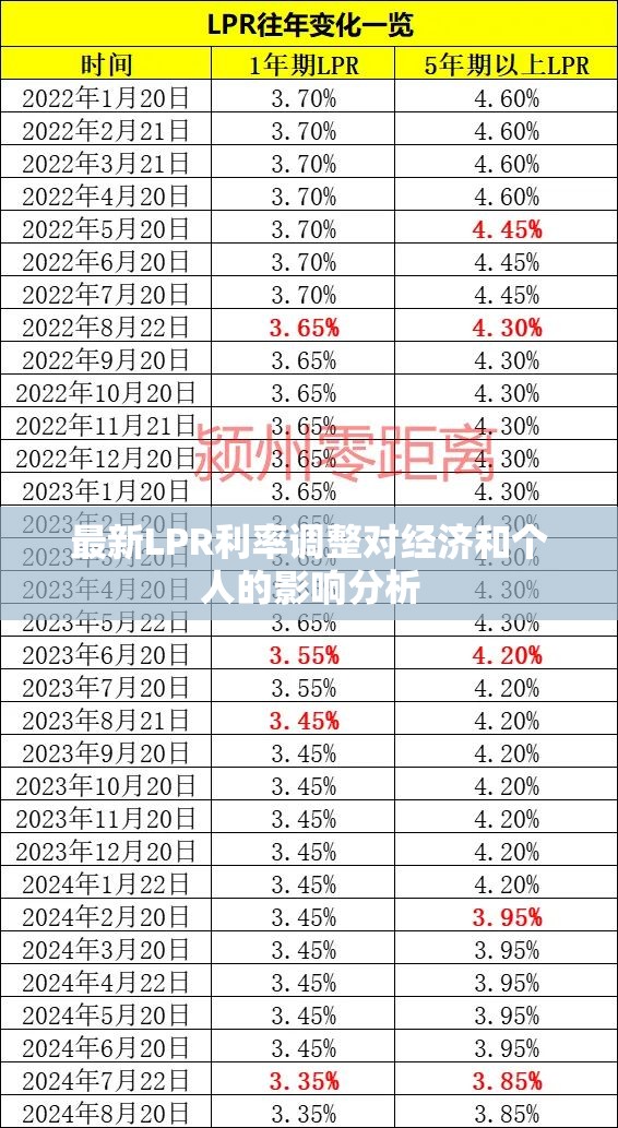 LPR利率調(diào)整對經(jīng)濟和個人影響深度解析