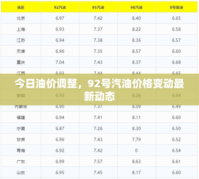 今日油價更新，92號汽油價格最新變動