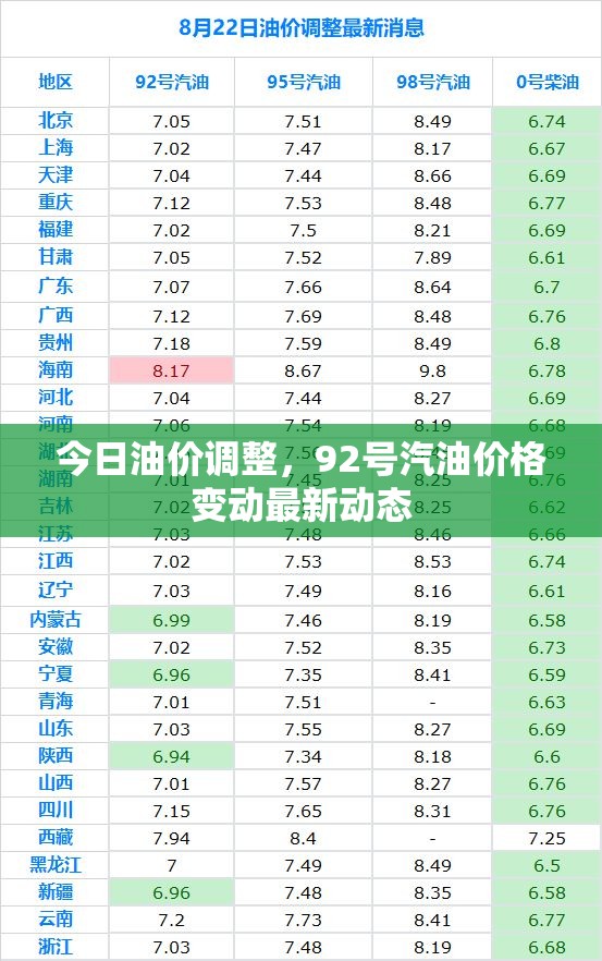 今日油價更新，92號汽油價格最新變動