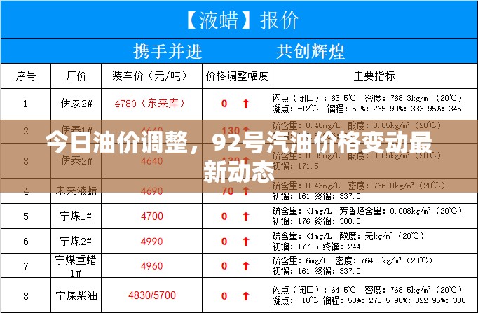 今日油價更新，92號汽油價格最新變動
