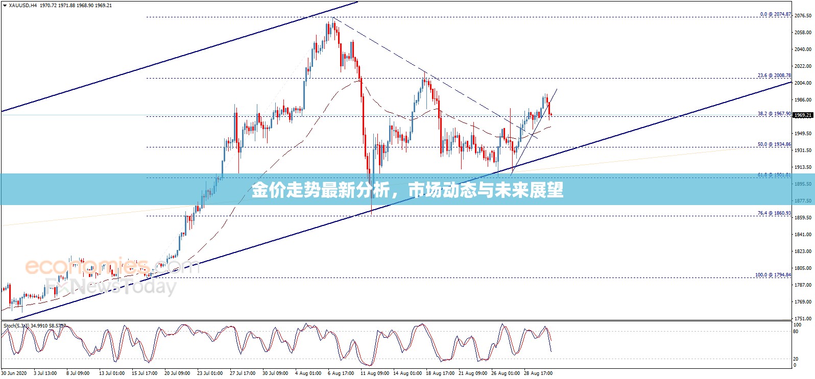 金價走勢最新分析，市場動態(tài)與未來展望
