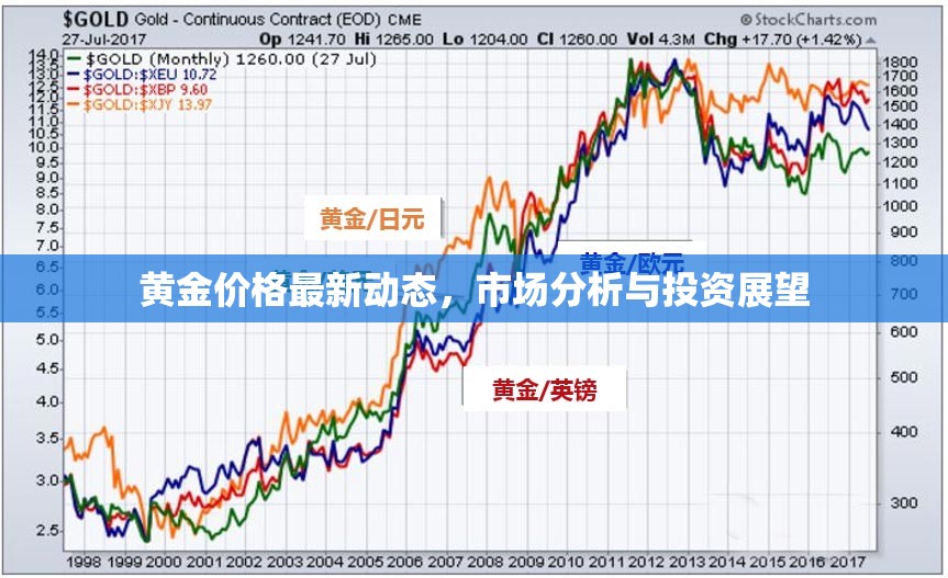 黃金市場(chǎng)動(dòng)態(tài)，最新價(jià)格分析與未來(lái)投資展望