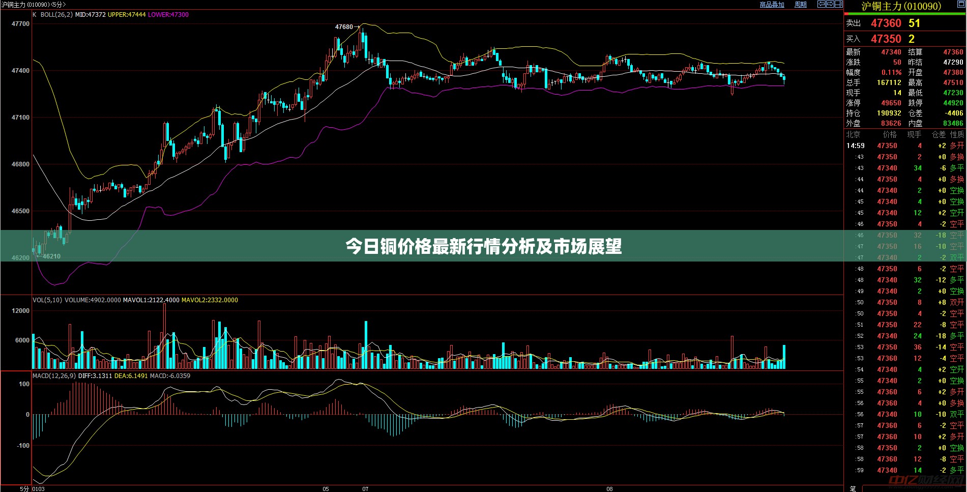 銅價(jià)走勢分析與市場前景預(yù)測