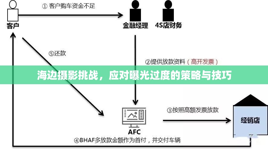 海邊攝影技巧，如何避免曝光過度