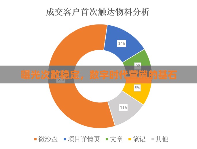 曝光次數(shù)穩(wěn)定，數(shù)字時(shí)代營銷的基石