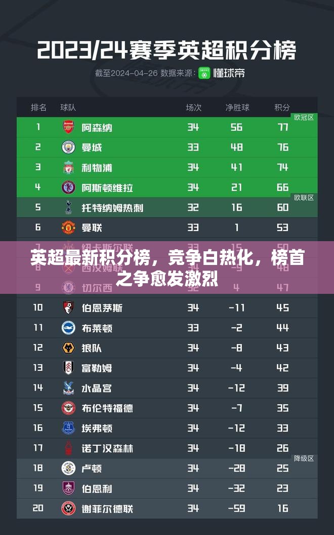 英超積分榜激戰(zhàn)正酣，榜首爭(zhēng)奪戰(zhàn)愈演愈烈