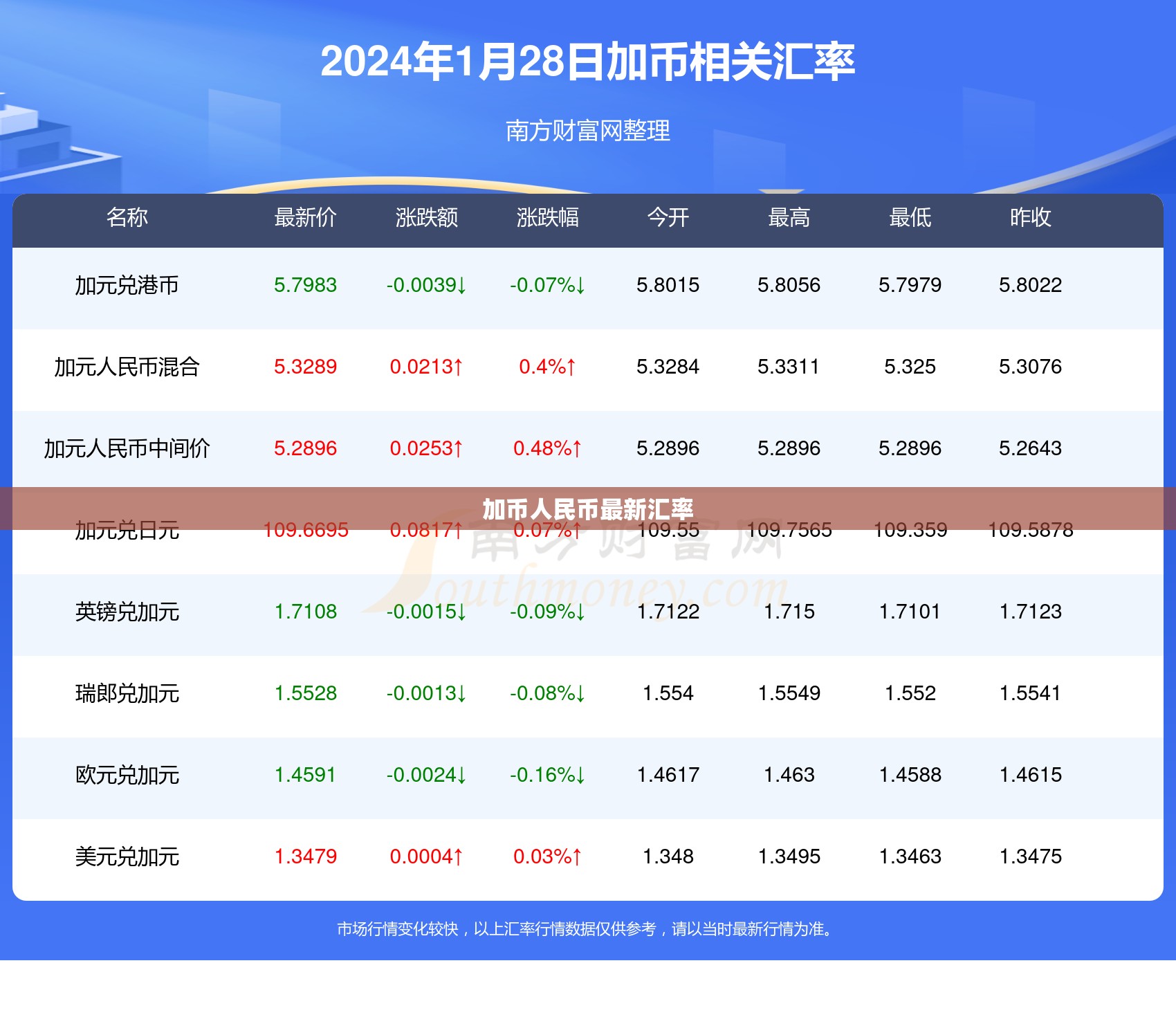 加幣對人民幣匯率實時更新