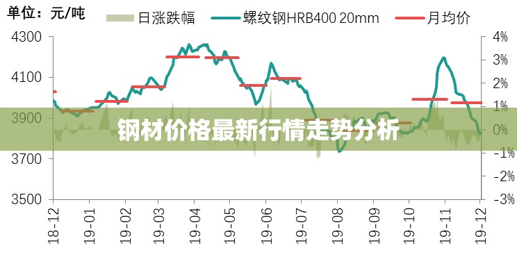 鋼材價格最新行情走勢分析