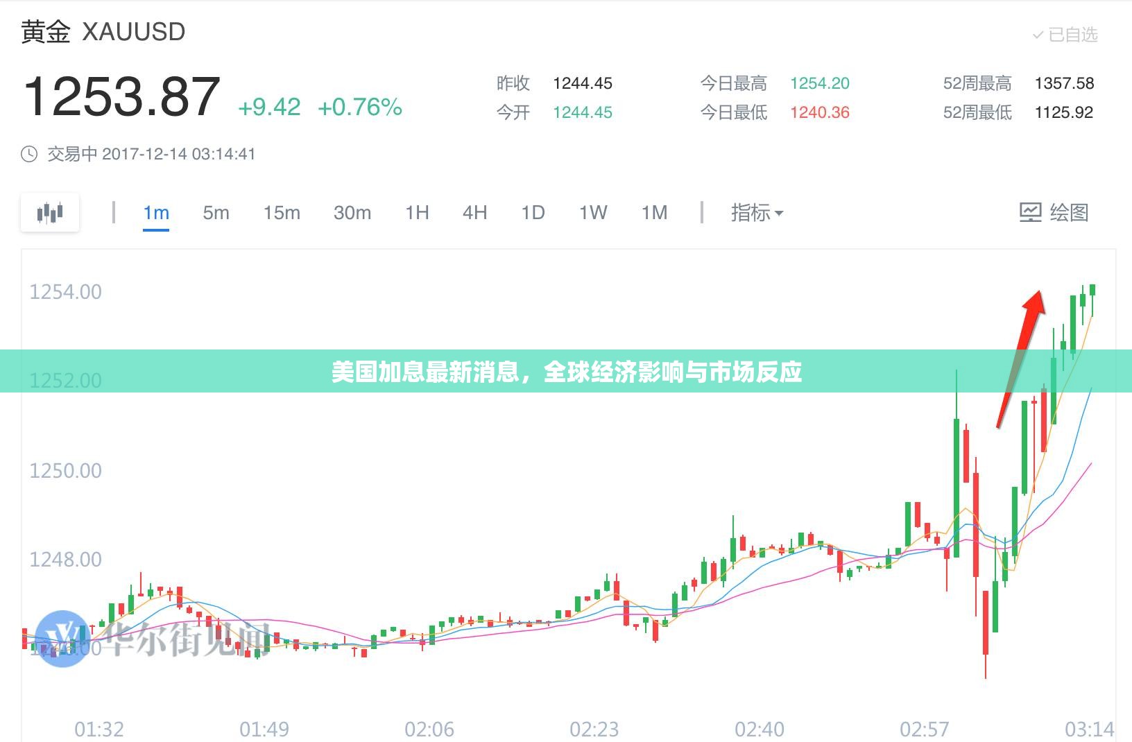 美國(guó)加息最新消息，全球經(jīng)濟(jì)影響與市場(chǎng)反應(yīng)