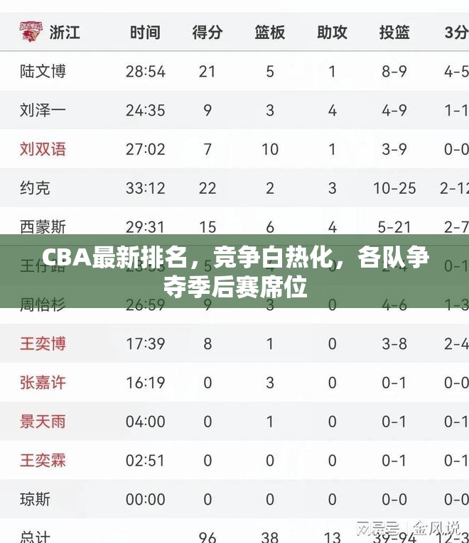 CBA激戰(zhàn)正酣，季后賽名額爭奪戰(zhàn)愈演愈烈
