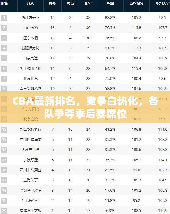 CBA激戰(zhàn)正酣，季后賽名額爭奪戰(zhàn)愈演愈烈