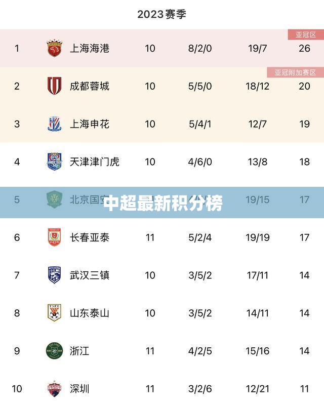 2023中超聯(lián)賽積分榜更新