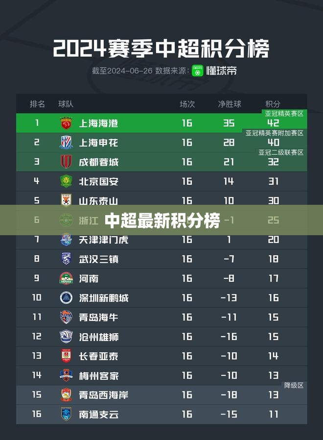 2023中超聯(lián)賽積分榜更新