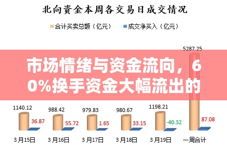 市場(chǎng)動(dòng)蕩，60%換手資金外流背后的情緒與資金流向深度解析