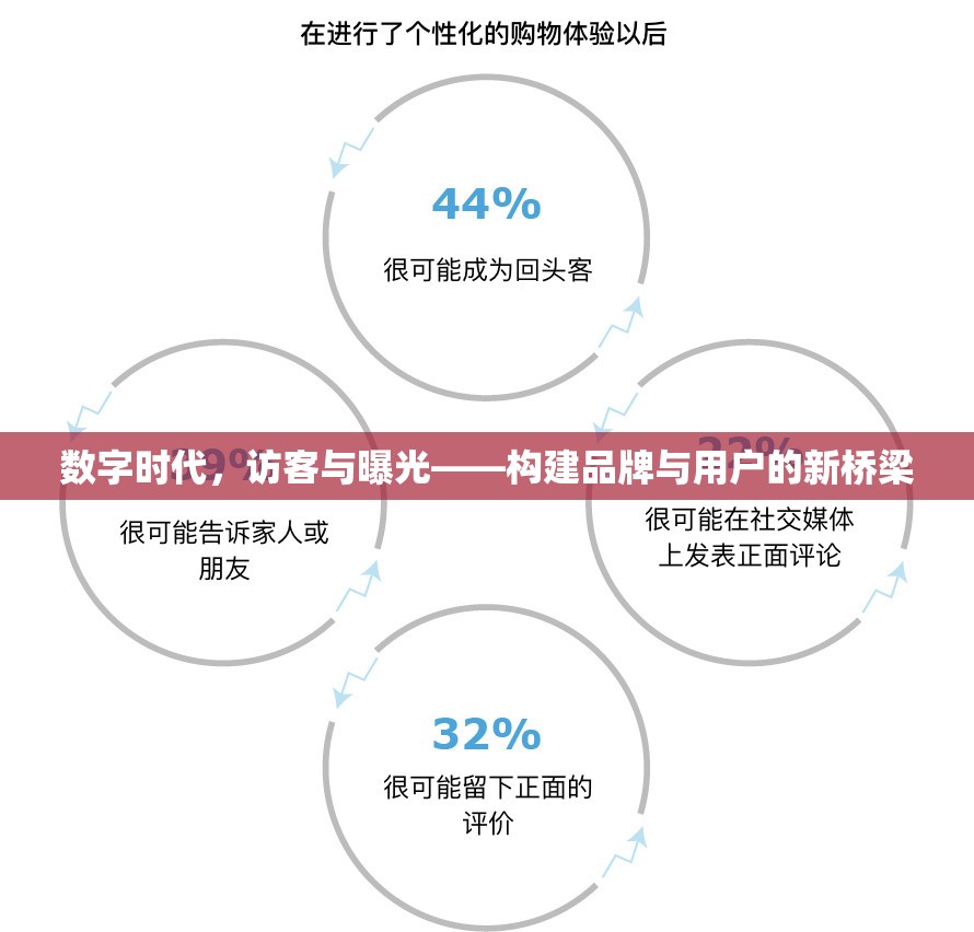 數(shù)字時代，訪客與曝光——構(gòu)建品牌與用戶的新橋梁