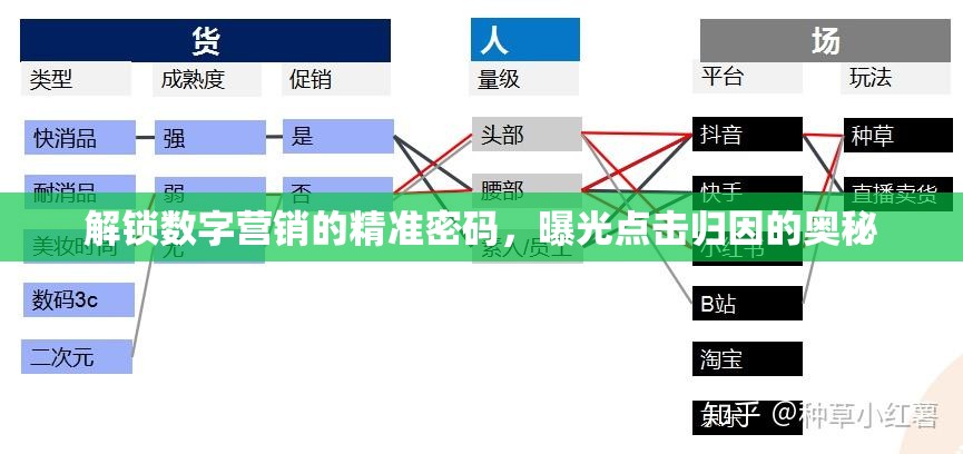 解鎖數(shù)字營銷的精準(zhǔn)密碼，曝光點(diǎn)擊歸因的奧秘