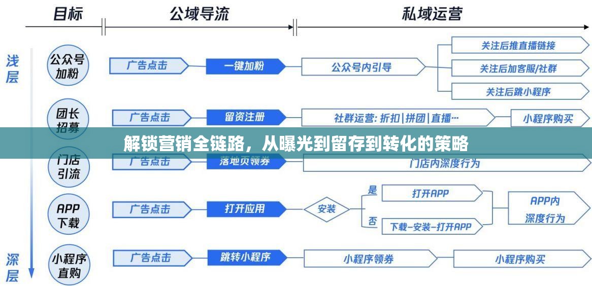 解鎖營銷全鏈路，從曝光到留存到轉(zhuǎn)化的策略