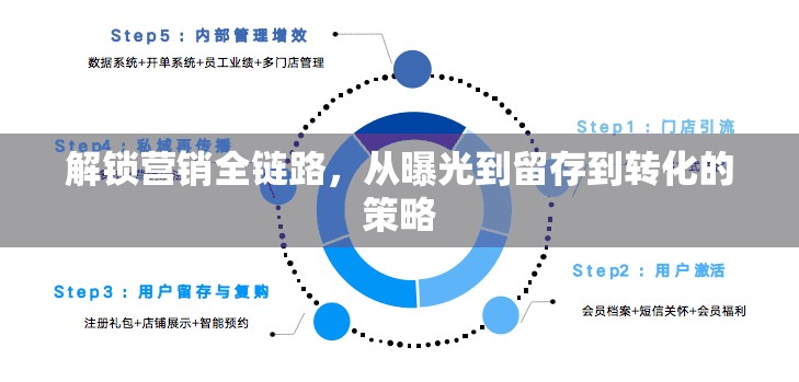 解鎖營銷全鏈路，從曝光到留存到轉(zhuǎn)化的策略