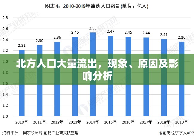 北方人口大量流出，現(xiàn)象、原因及影響分析