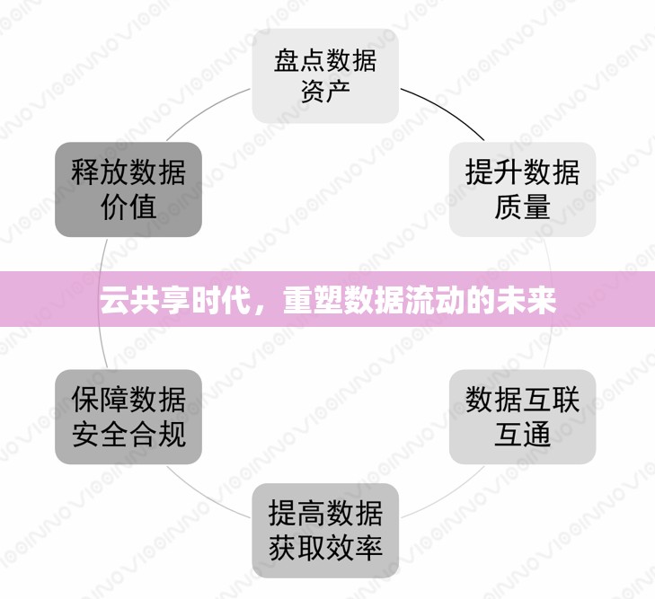 云共享時代，重塑數(shù)據(jù)流動的未來