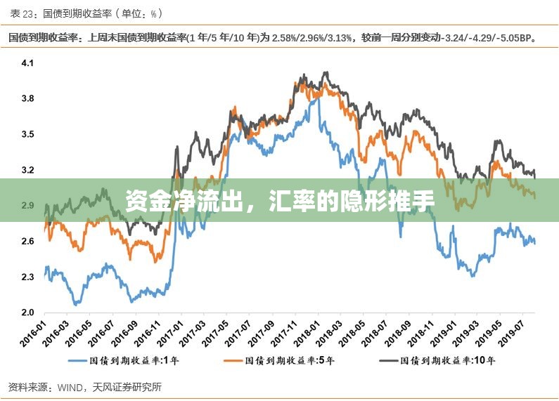 資金凈流出，匯率的隱形推手