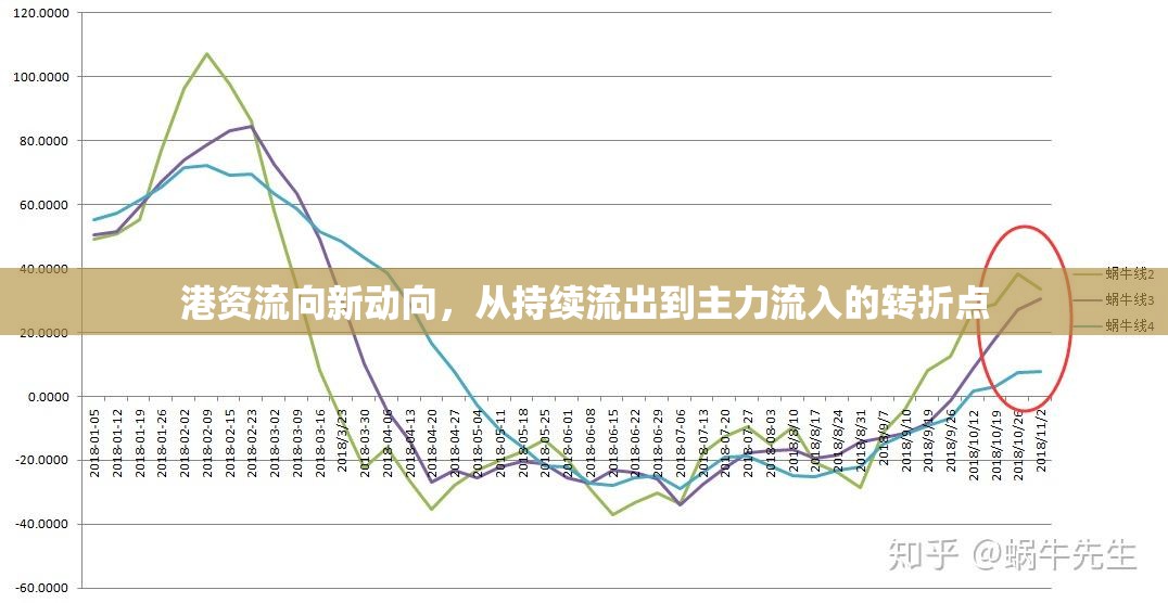 港資流向新動(dòng)向，從持續(xù)流出到主力流入的轉(zhuǎn)折點(diǎn)