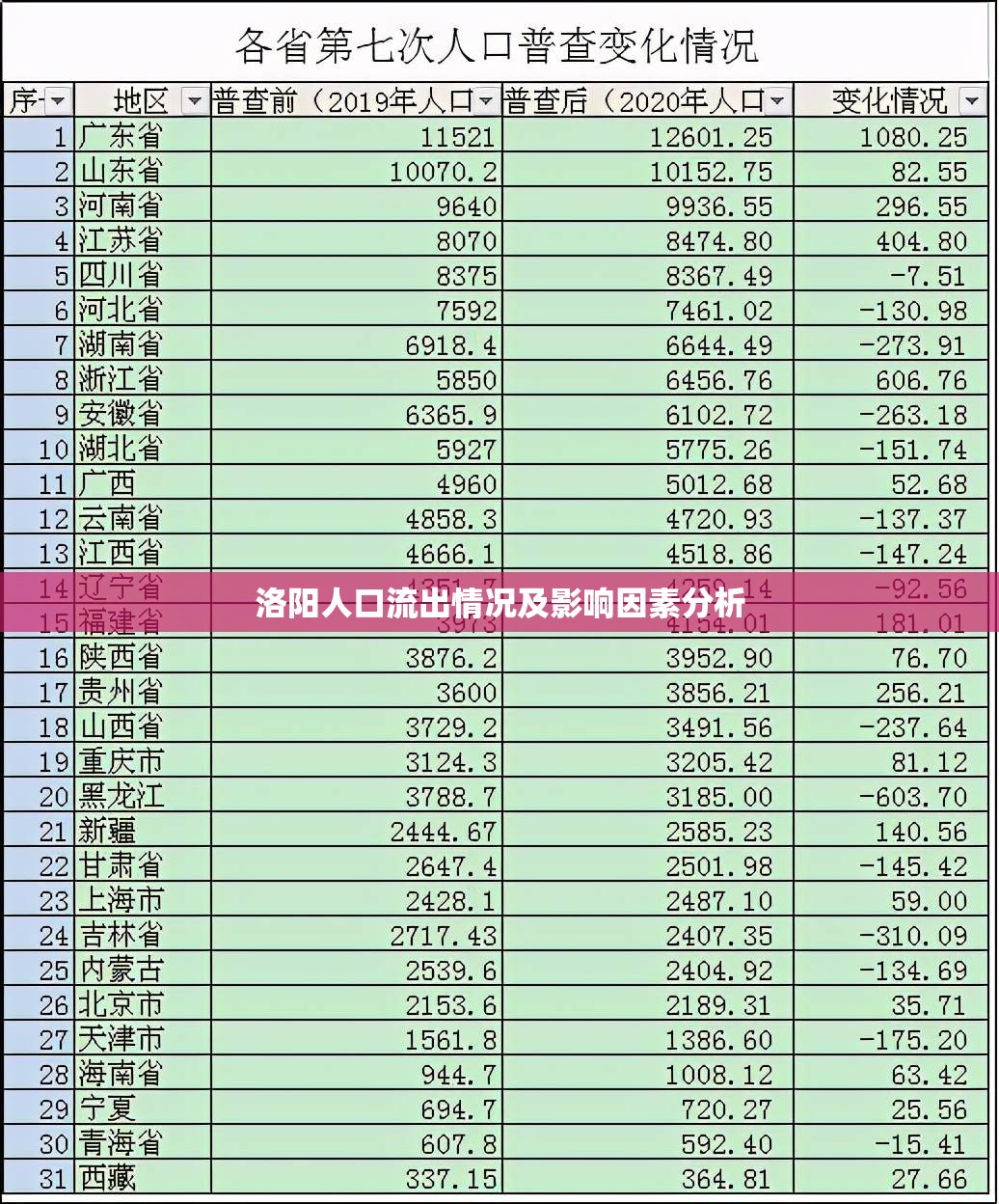 洛陽(yáng)人口流出情況及影響因素分析