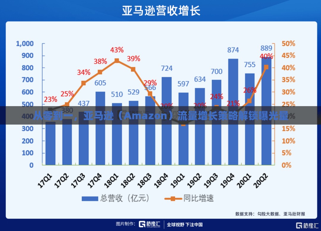 從零到一，亞馬遜（Amazon）流量增長策略解鎖曝光量