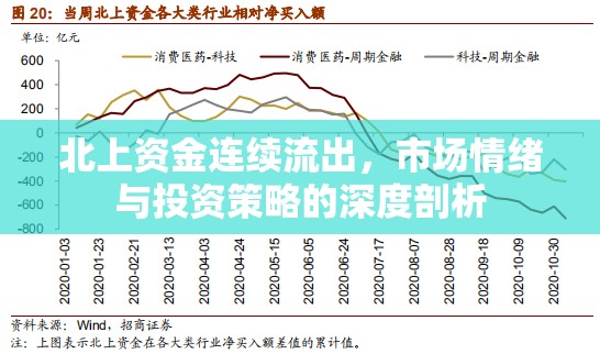 北上資金連續(xù)流出，市場情緒與投資策略的深度剖析
