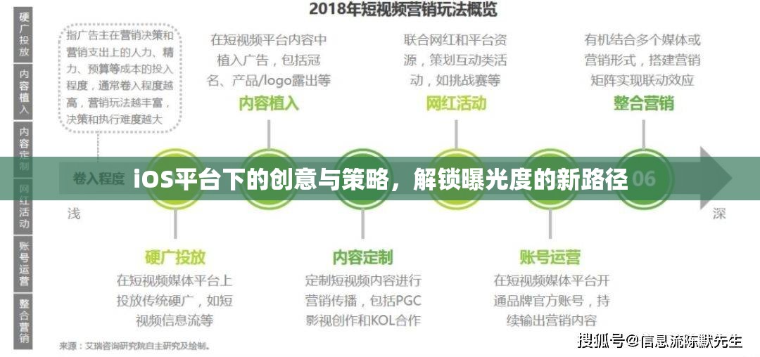 iOS平臺下的創(chuàng)意與策略，解鎖曝光度的新路徑