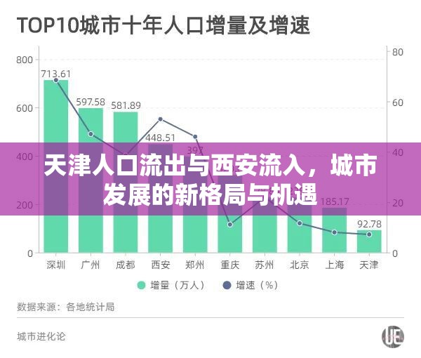 天津人口流出與西安流入，城市發(fā)展的新格局與機(jī)遇