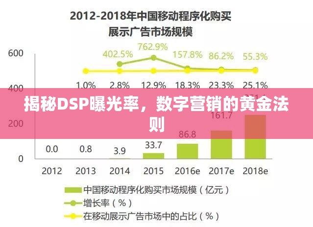 揭秘DSP曝光率，數(shù)字營銷的黃金法則