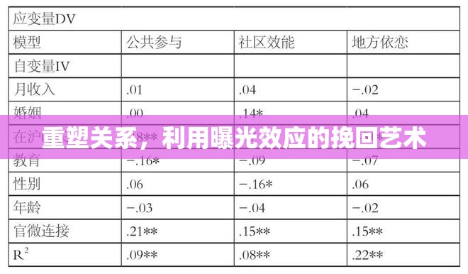 重塑關(guān)系，利用曝光效應(yīng)的挽回藝術(shù)