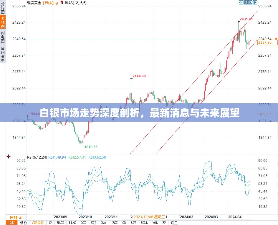 白銀市場走勢深度剖析，最新消息與未來展望