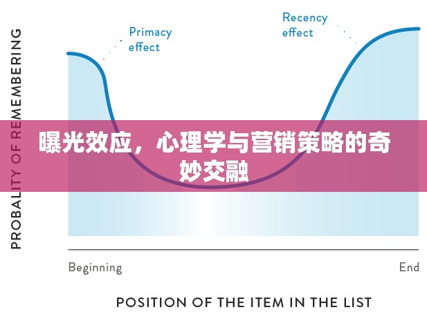 曝光效應(yīng)，心理學與營銷策略的奇妙交融