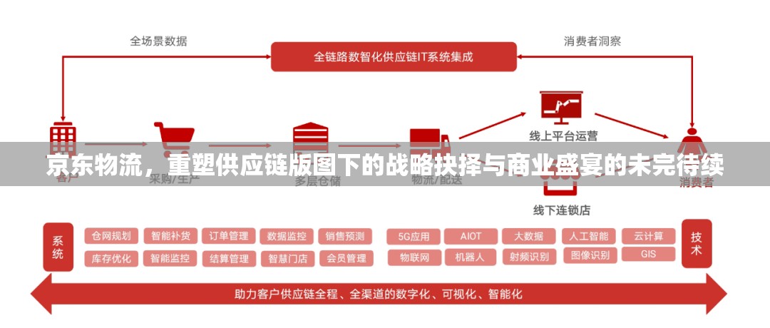 京東物流，重塑供應(yīng)鏈版圖下的戰(zhàn)略抉擇與商業(yè)盛宴的未完待續(xù)
