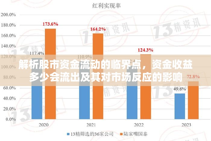 解析股市資金流動(dòng)的臨界點(diǎn)，資金收益多少會(huì)流出及其對市場反應(yīng)的影響