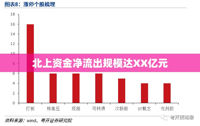 北上資金凈流出規(guī)模達XX億元