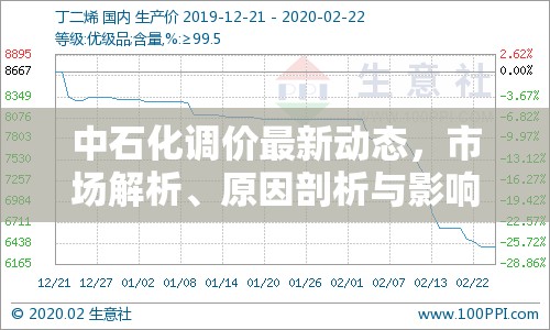 中石化調(diào)價(jià)最新動(dòng)態(tài)，市場(chǎng)解析、原因剖析與影響展望