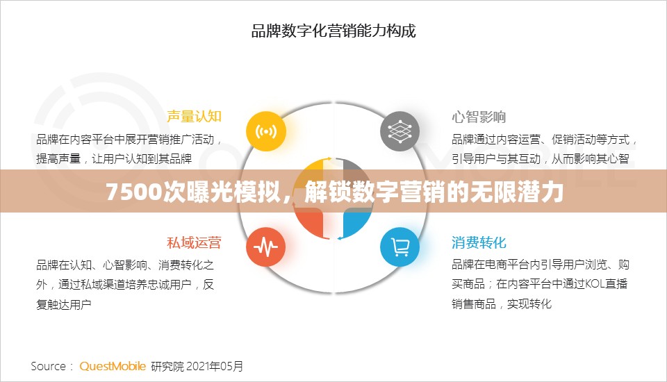 7500次曝光模擬，解鎖數(shù)字營(yíng)銷(xiāo)的無(wú)限潛力