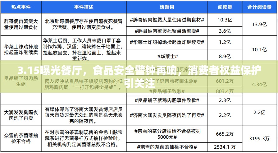 3.15曝光餐廳，食品安全警鐘再響，消費(fèi)者權(quán)益保護(hù)引關(guān)注