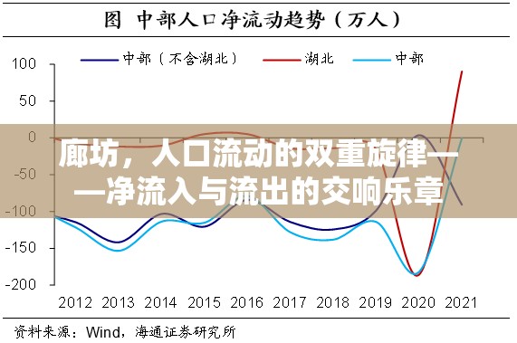 廊坊，人口流動(dòng)的雙重旋律——凈流入與流出的交響樂章