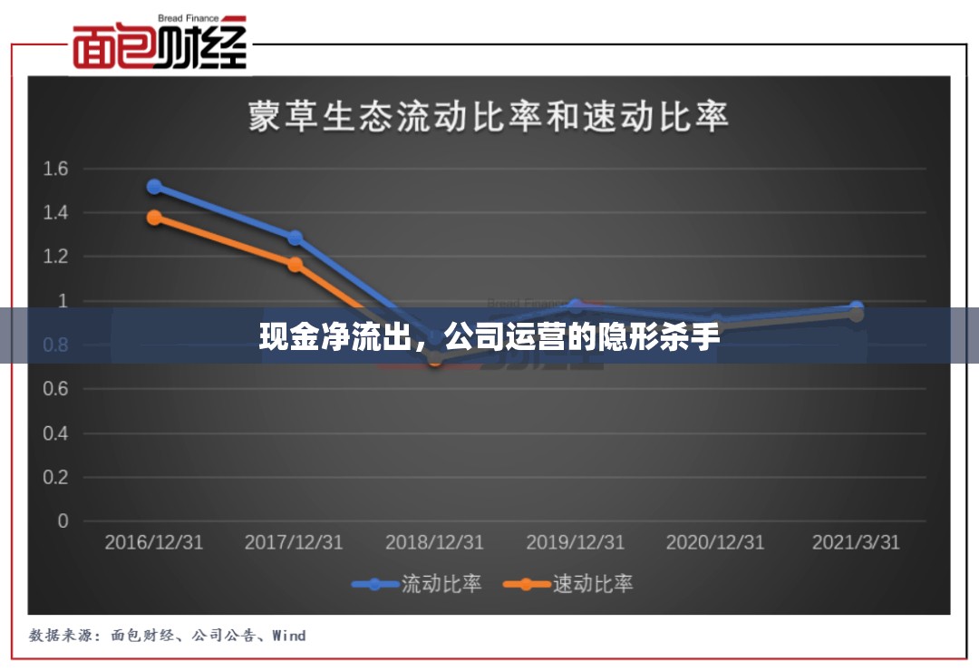 現(xiàn)金凈流出，公司運營的隱形殺手