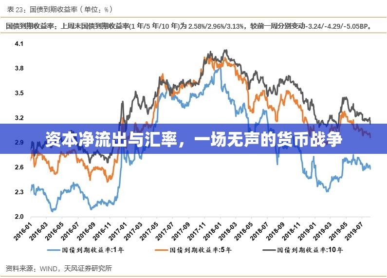 資本凈流出與匯率，一場無聲的貨幣戰(zhàn)爭