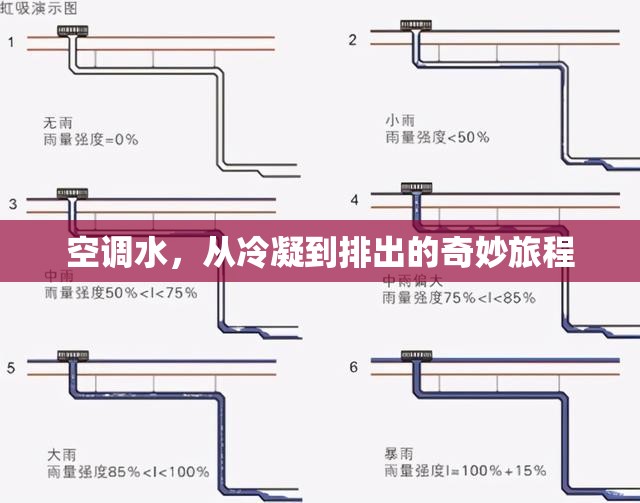 空調(diào)水，從冷凝到排出的奇妙旅程