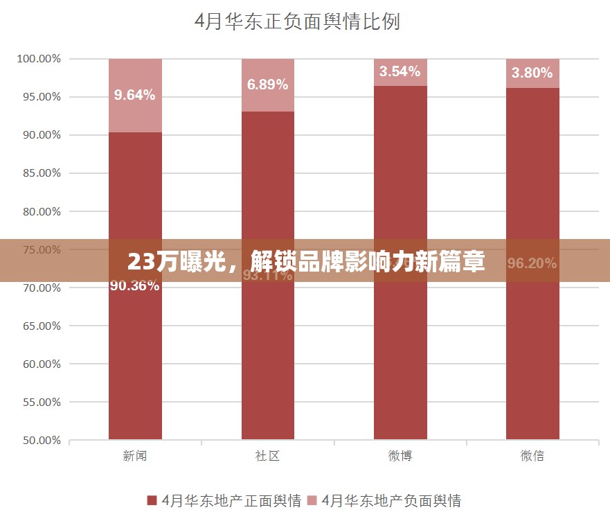 23萬曝光，解鎖品牌影響力新篇章